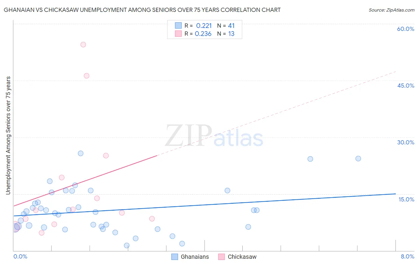 Ghanaian vs Chickasaw Unemployment Among Seniors over 75 years