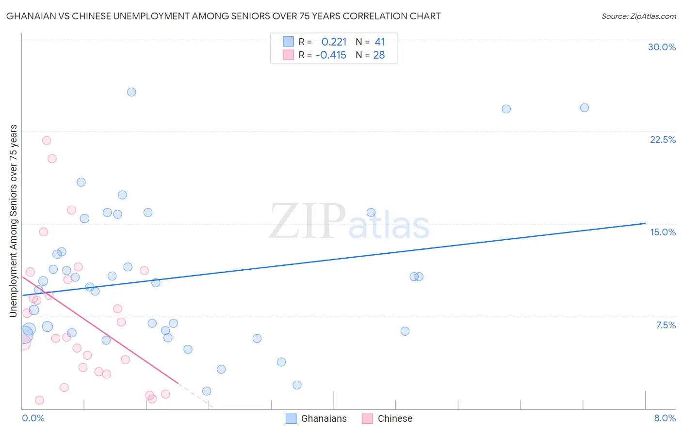 Ghanaian vs Chinese Unemployment Among Seniors over 75 years