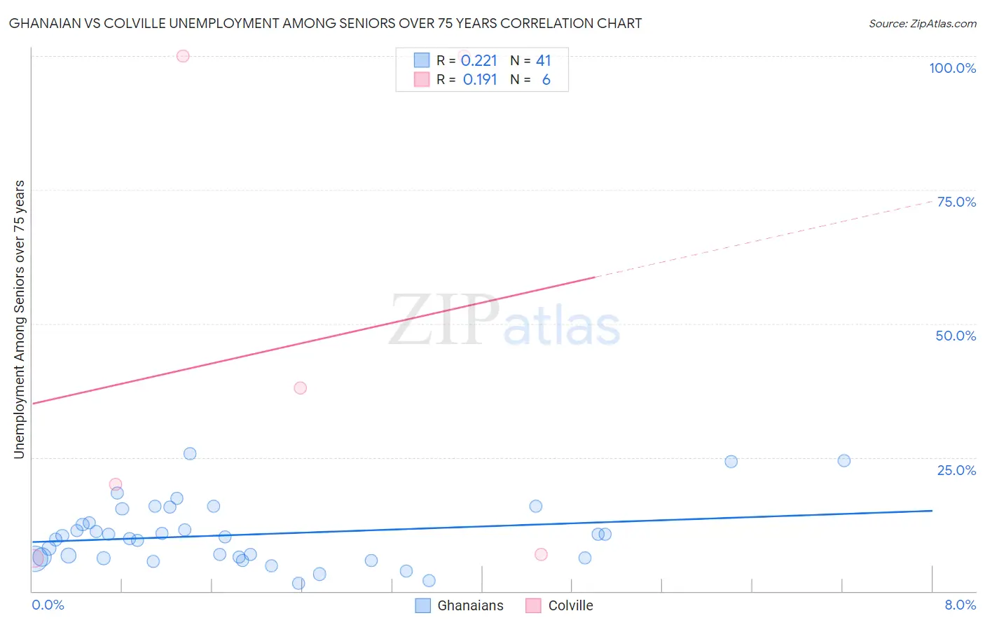 Ghanaian vs Colville Unemployment Among Seniors over 75 years