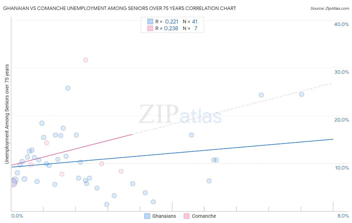 Ghanaian vs Comanche Unemployment Among Seniors over 75 years