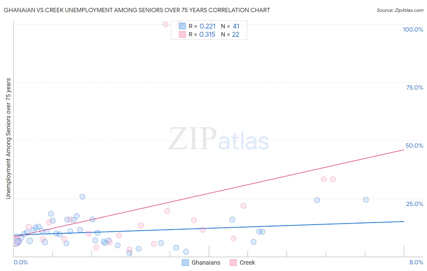 Ghanaian vs Creek Unemployment Among Seniors over 75 years