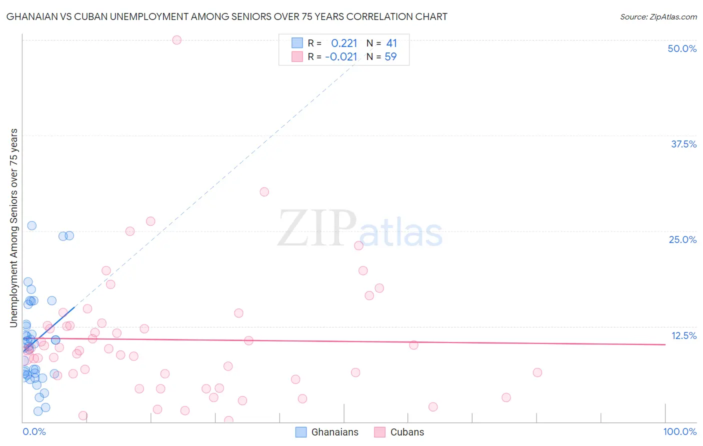 Ghanaian vs Cuban Unemployment Among Seniors over 75 years