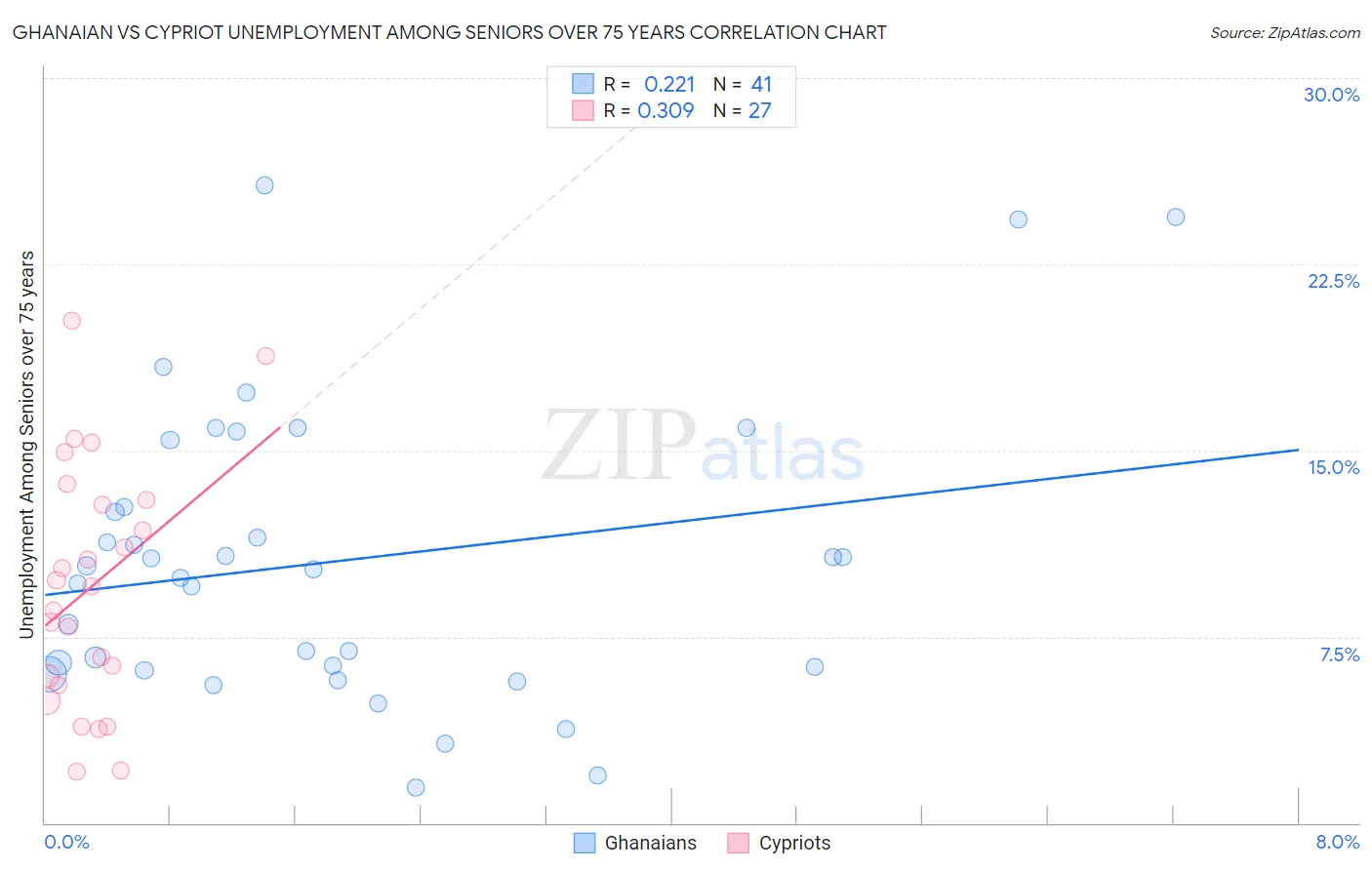 Ghanaian vs Cypriot Unemployment Among Seniors over 75 years