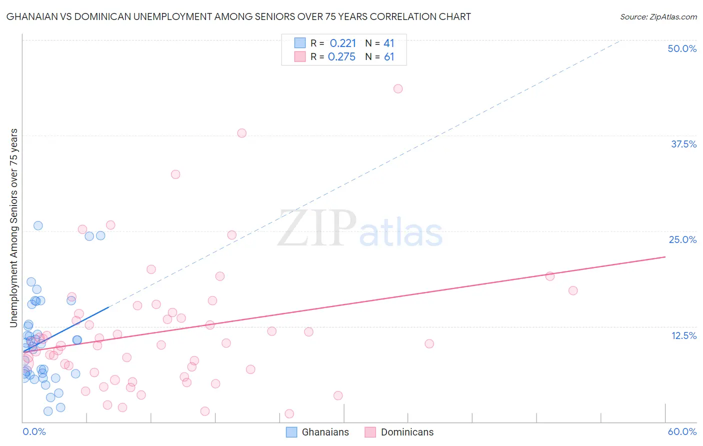 Ghanaian vs Dominican Unemployment Among Seniors over 75 years