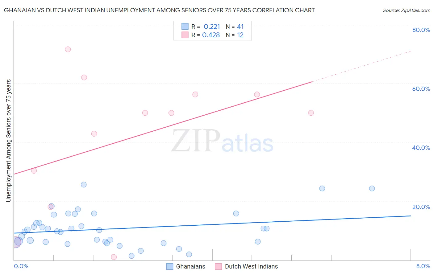Ghanaian vs Dutch West Indian Unemployment Among Seniors over 75 years