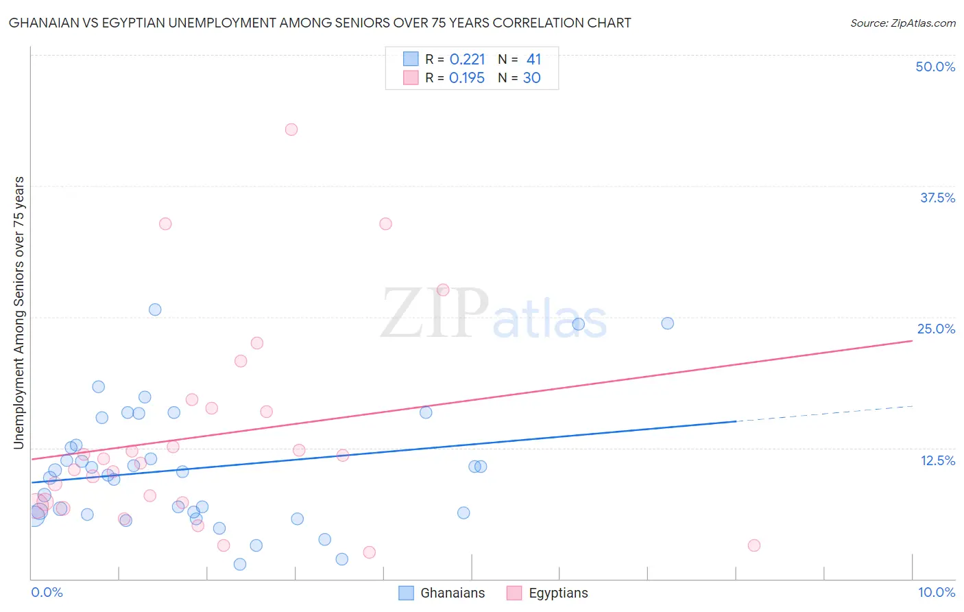 Ghanaian vs Egyptian Unemployment Among Seniors over 75 years