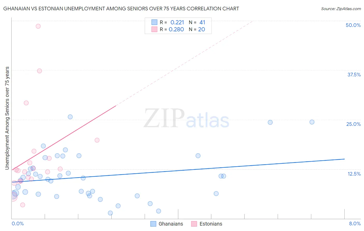 Ghanaian vs Estonian Unemployment Among Seniors over 75 years
