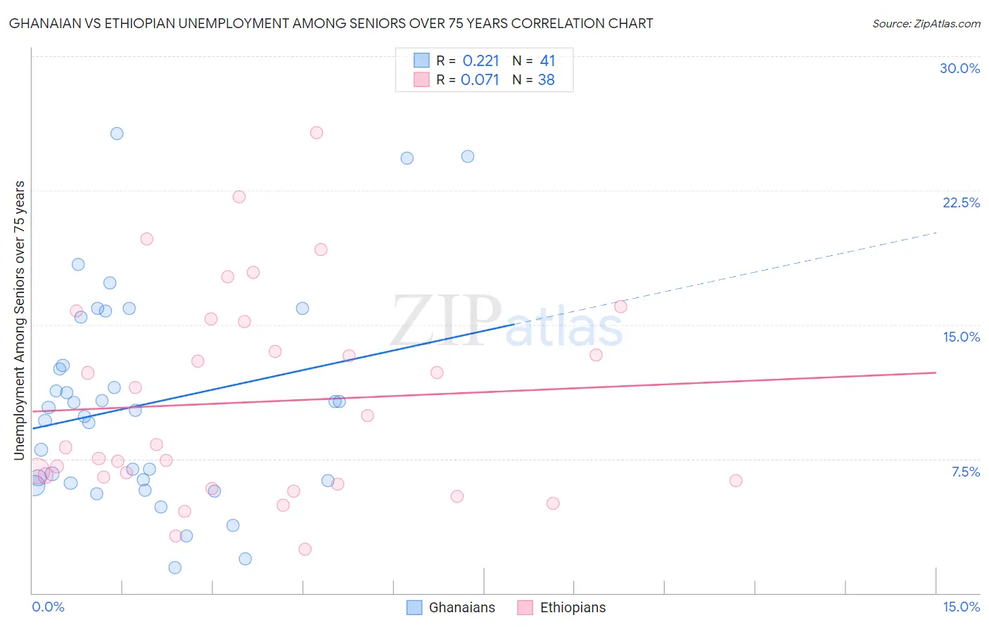 Ghanaian vs Ethiopian Unemployment Among Seniors over 75 years