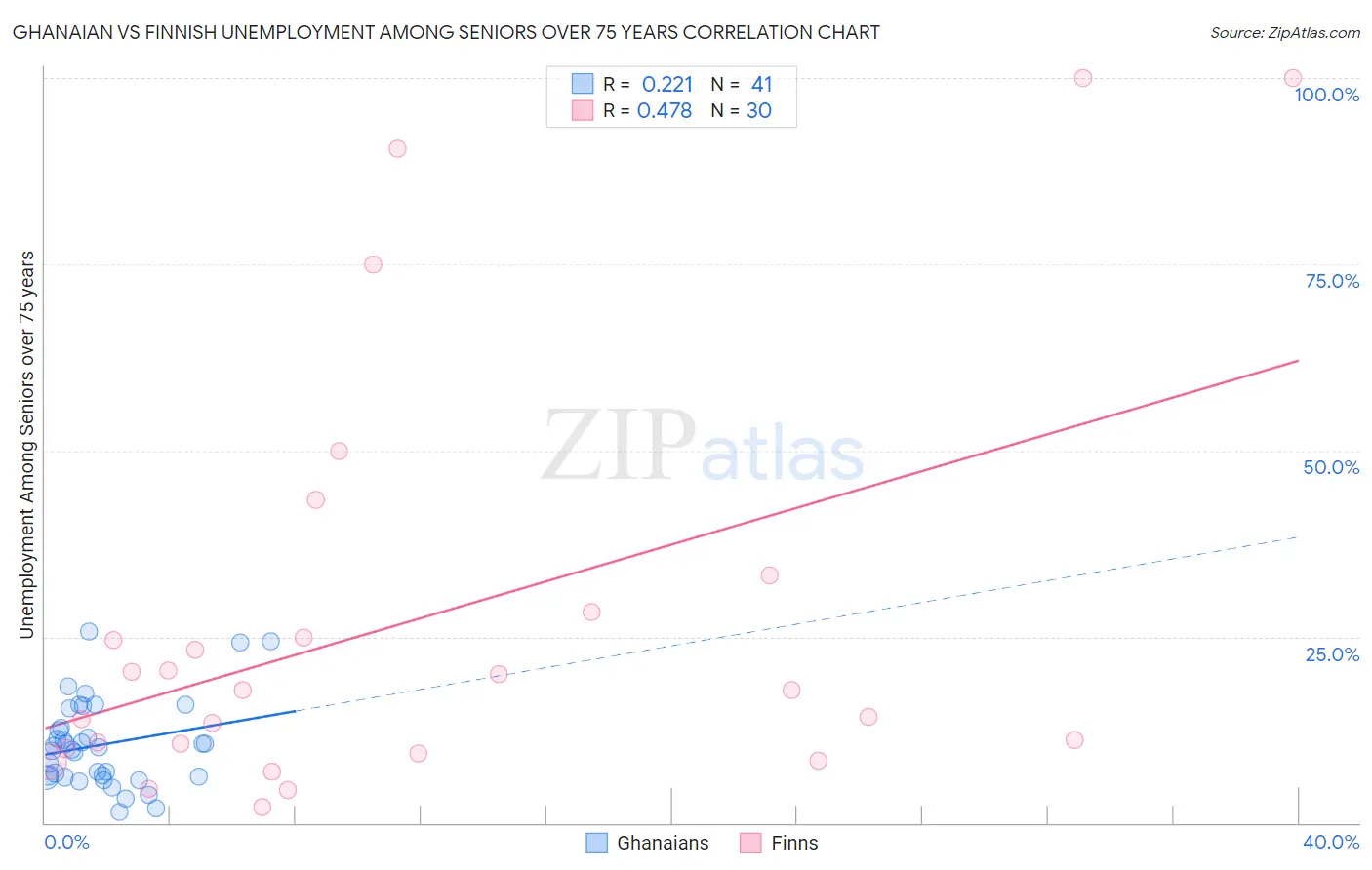 Ghanaian vs Finnish Unemployment Among Seniors over 75 years