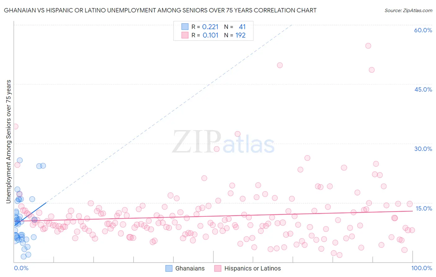 Ghanaian vs Hispanic or Latino Unemployment Among Seniors over 75 years
