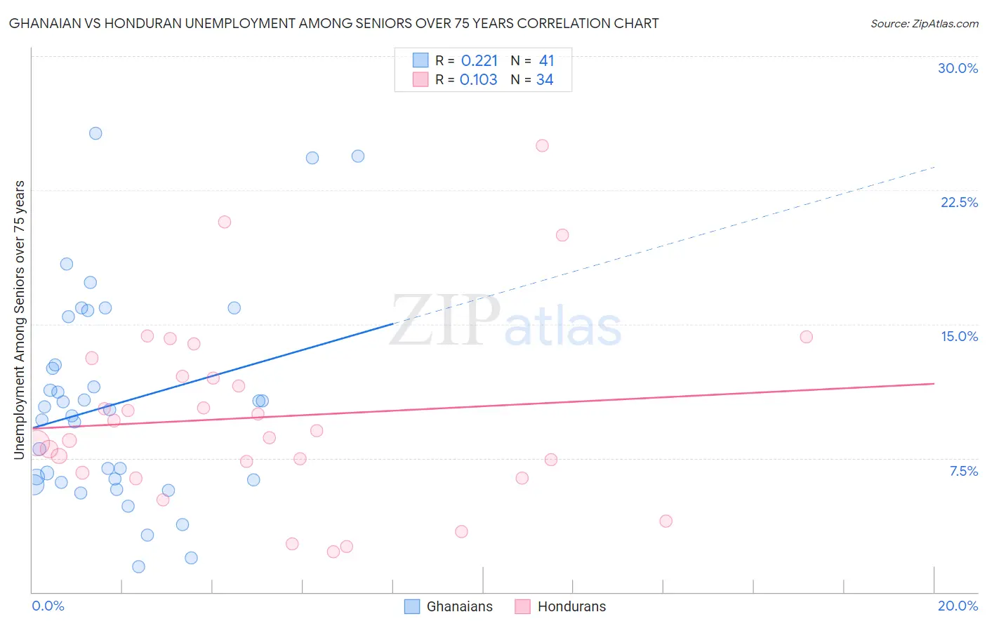 Ghanaian vs Honduran Unemployment Among Seniors over 75 years