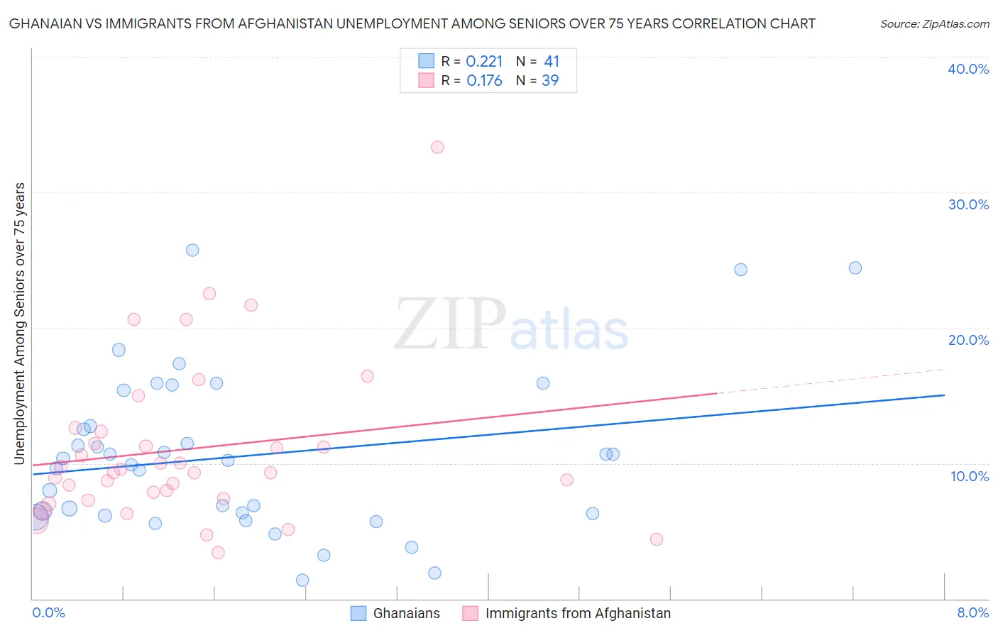 Ghanaian vs Immigrants from Afghanistan Unemployment Among Seniors over 75 years