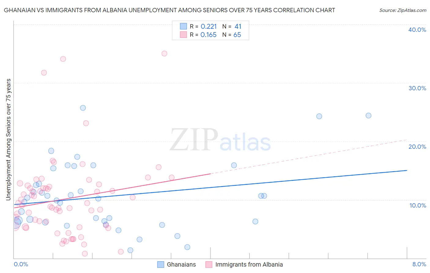 Ghanaian vs Immigrants from Albania Unemployment Among Seniors over 75 years