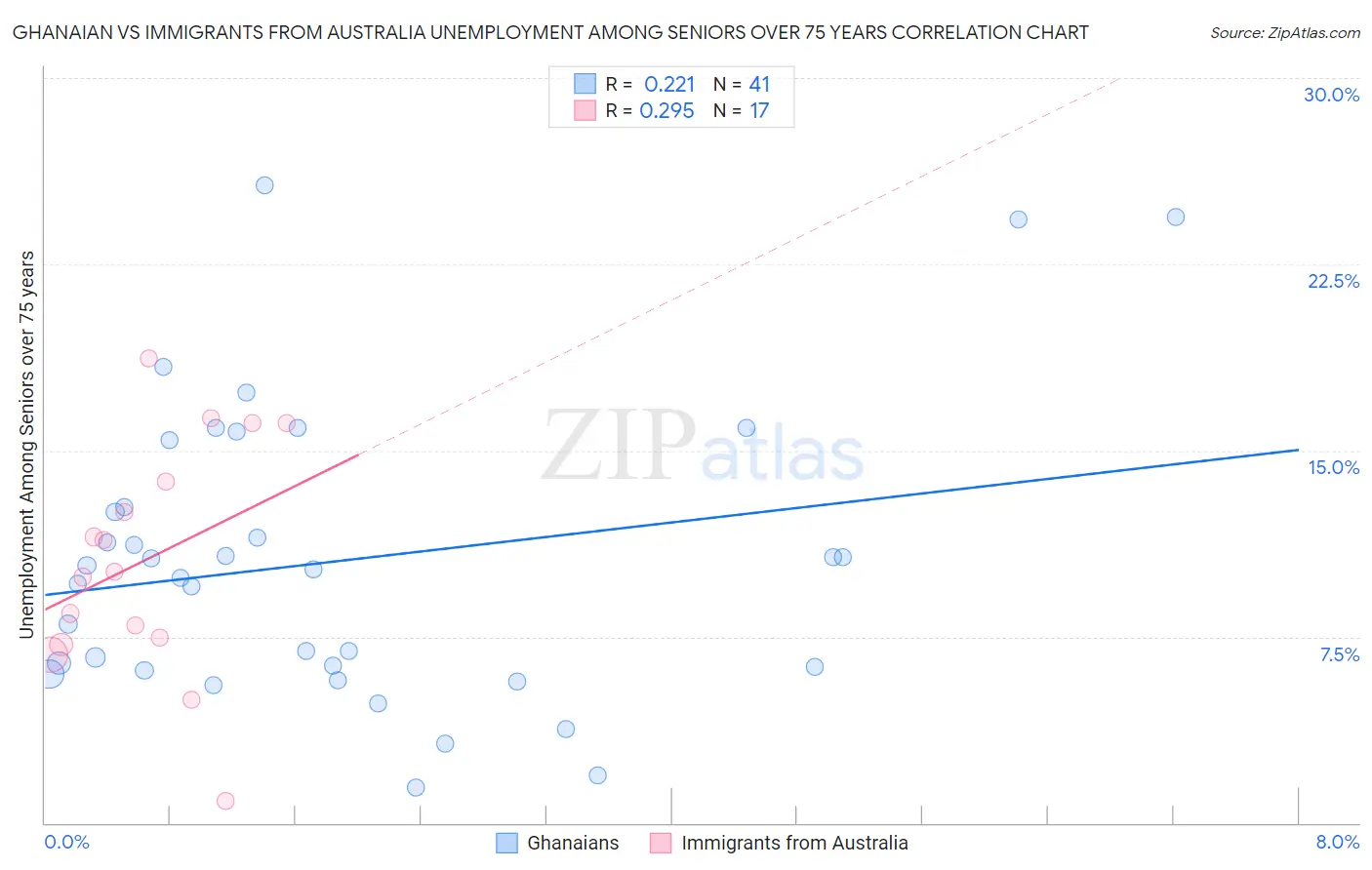 Ghanaian vs Immigrants from Australia Unemployment Among Seniors over 75 years