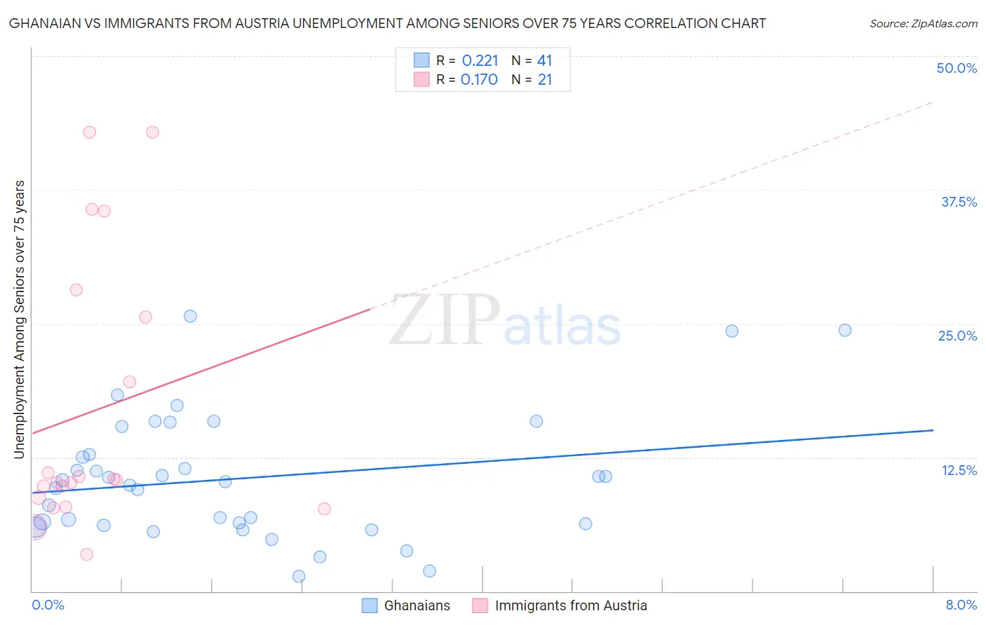 Ghanaian vs Immigrants from Austria Unemployment Among Seniors over 75 years
