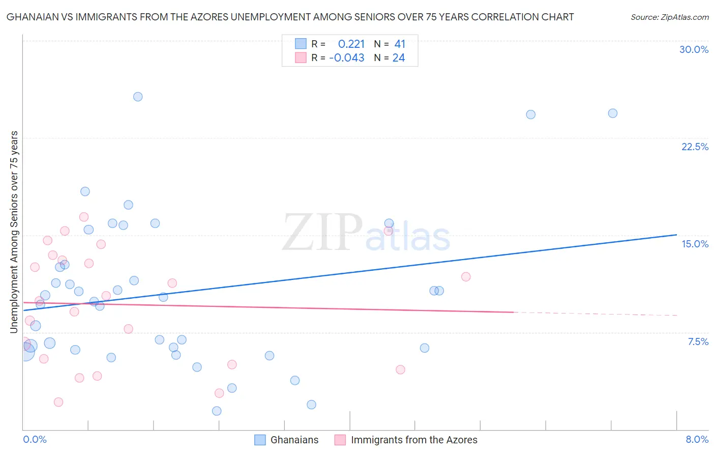 Ghanaian vs Immigrants from the Azores Unemployment Among Seniors over 75 years