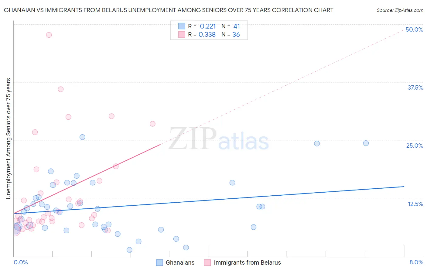 Ghanaian vs Immigrants from Belarus Unemployment Among Seniors over 75 years
