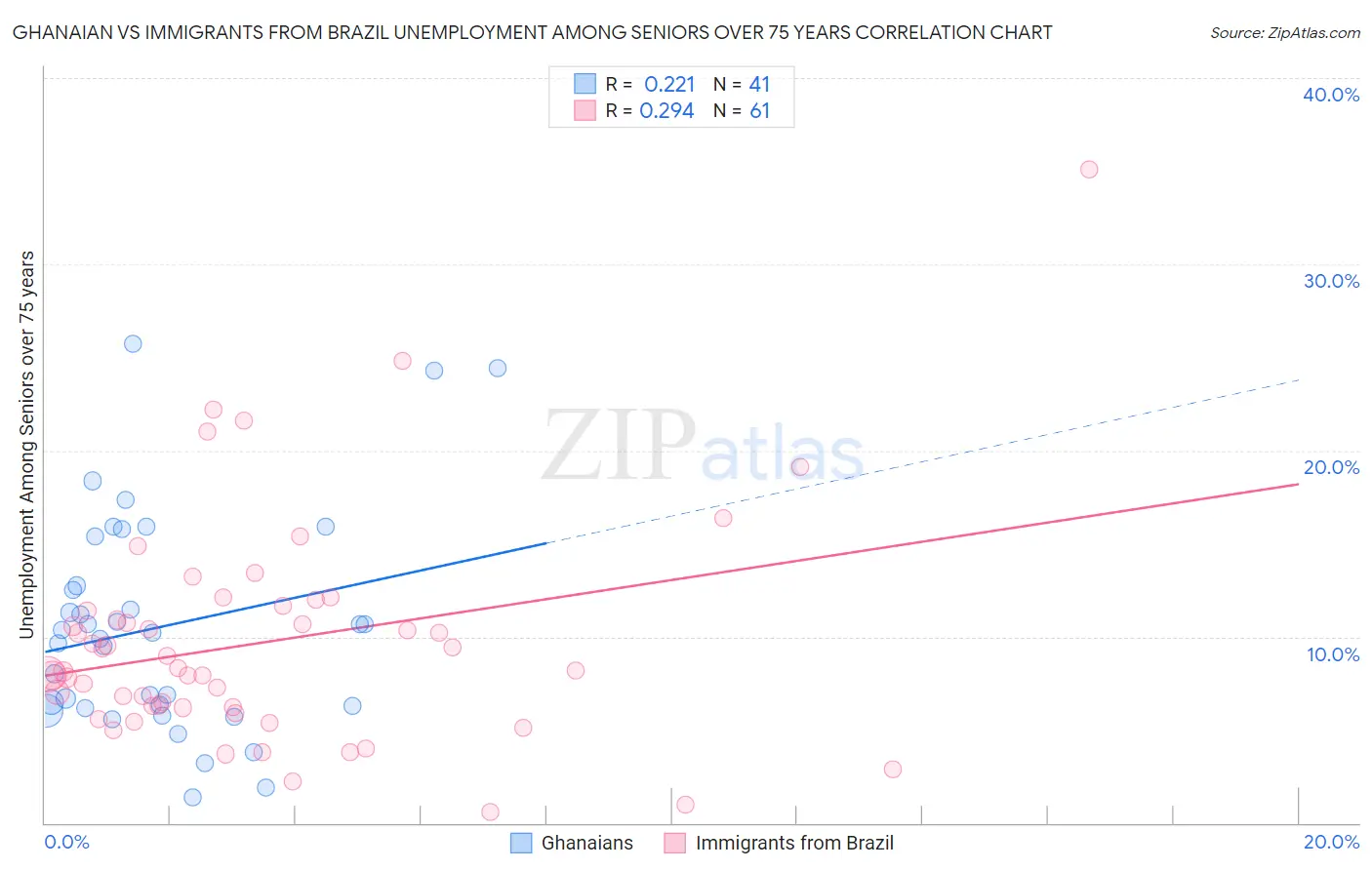 Ghanaian vs Immigrants from Brazil Unemployment Among Seniors over 75 years