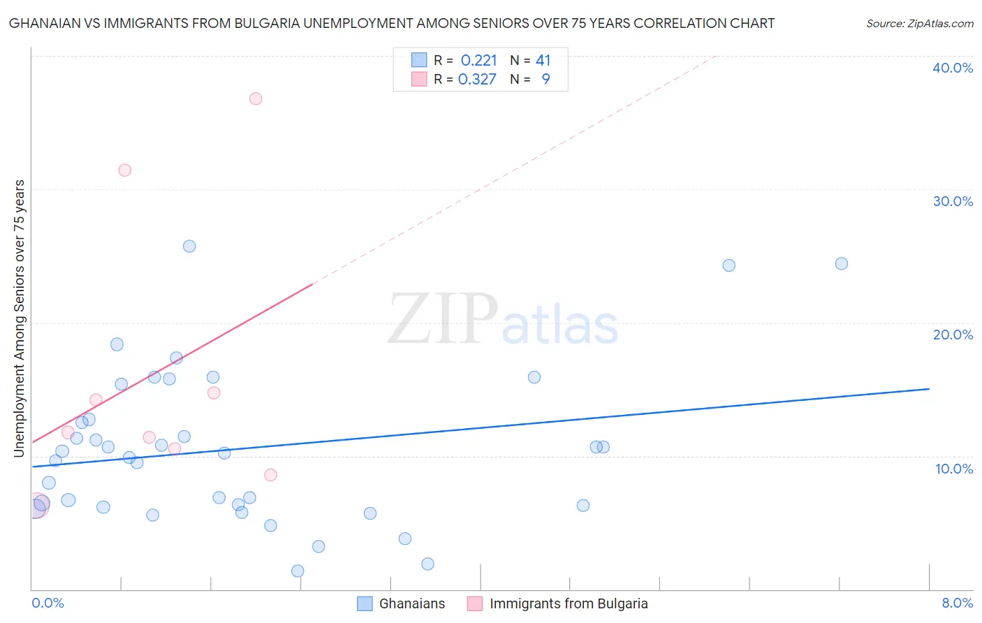 Ghanaian vs Immigrants from Bulgaria Unemployment Among Seniors over 75 years