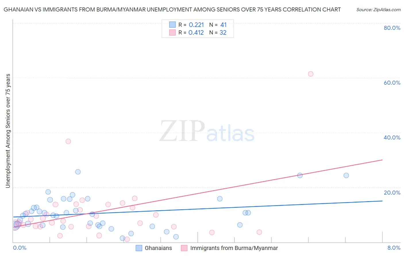 Ghanaian vs Immigrants from Burma/Myanmar Unemployment Among Seniors over 75 years