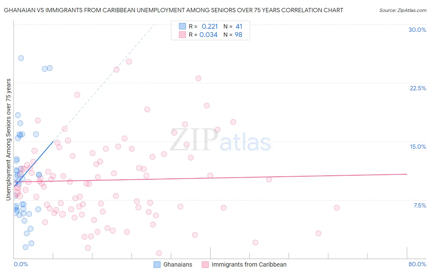 Ghanaian vs Immigrants from Caribbean Unemployment Among Seniors over 75 years