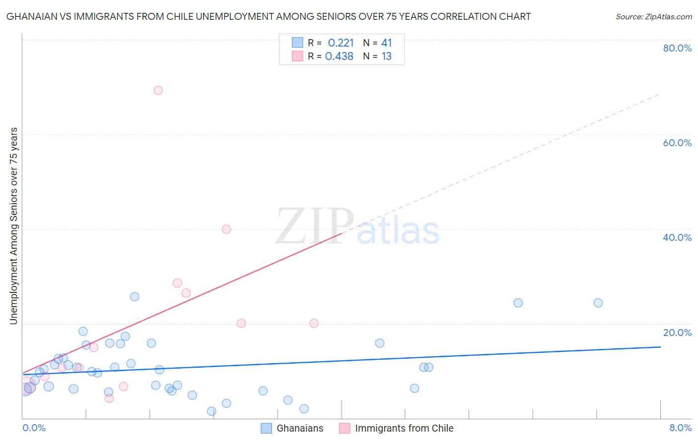 Ghanaian vs Immigrants from Chile Unemployment Among Seniors over 75 years