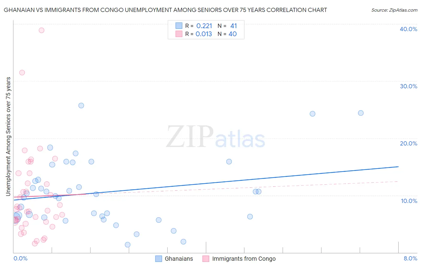 Ghanaian vs Immigrants from Congo Unemployment Among Seniors over 75 years