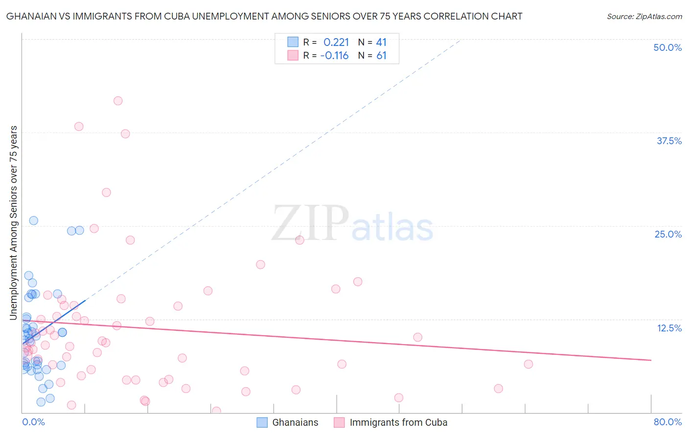 Ghanaian vs Immigrants from Cuba Unemployment Among Seniors over 75 years