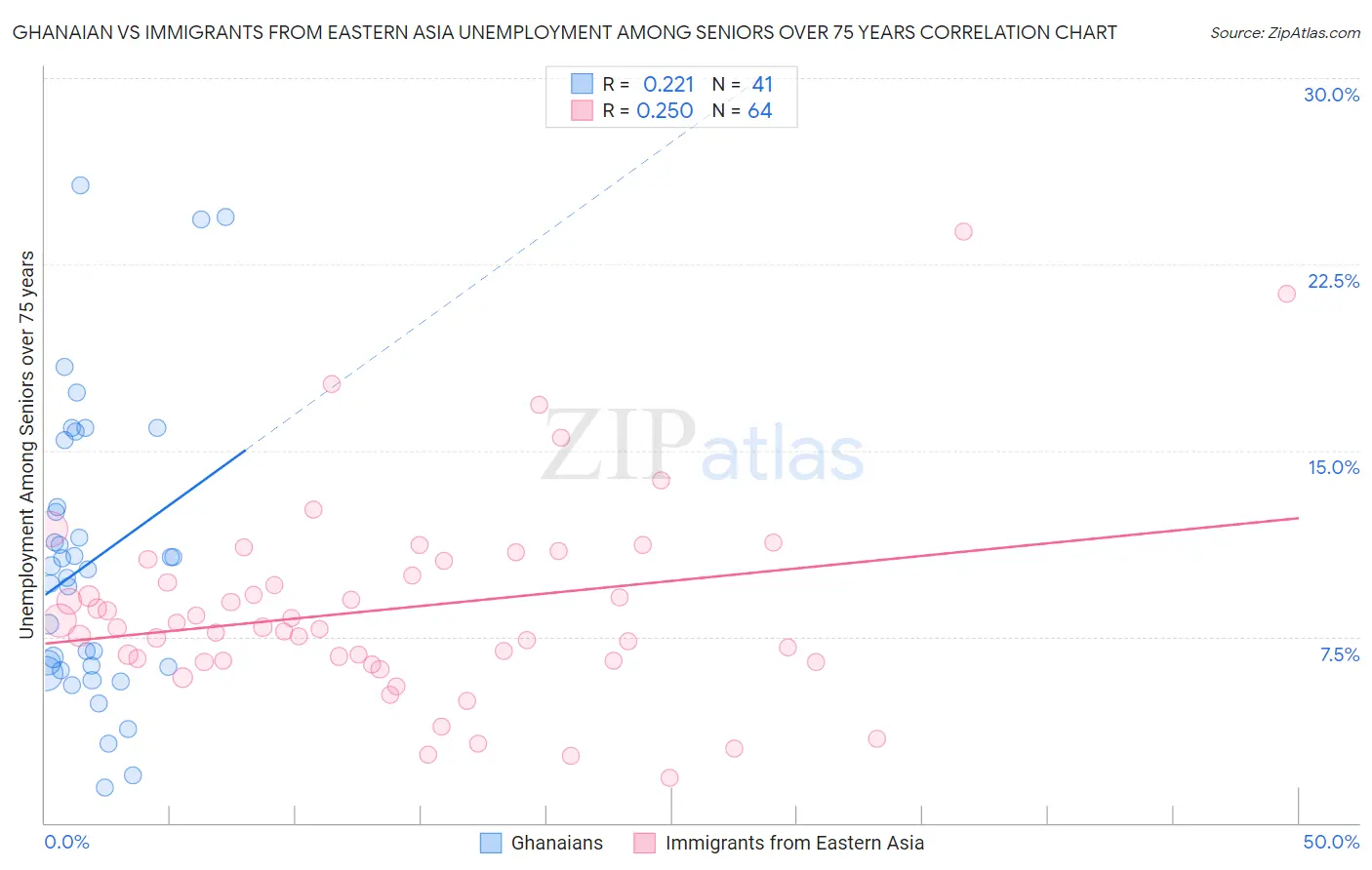 Ghanaian vs Immigrants from Eastern Asia Unemployment Among Seniors over 75 years