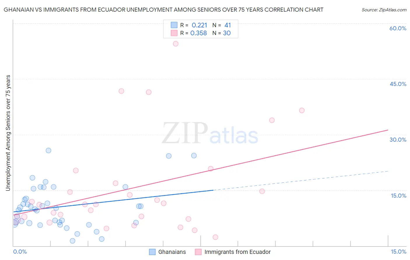 Ghanaian vs Immigrants from Ecuador Unemployment Among Seniors over 75 years