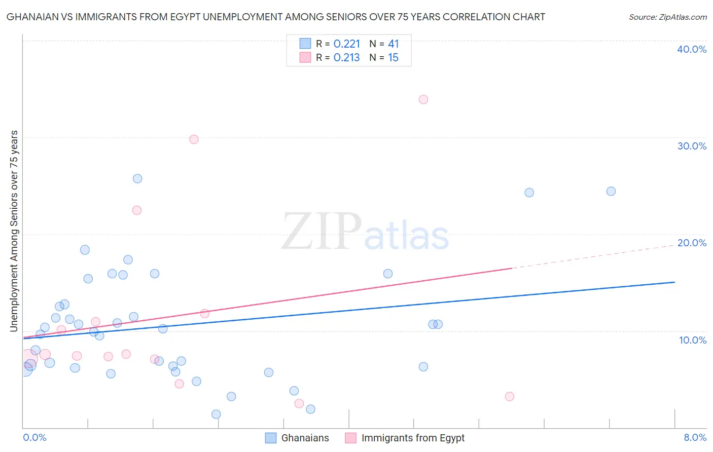 Ghanaian vs Immigrants from Egypt Unemployment Among Seniors over 75 years