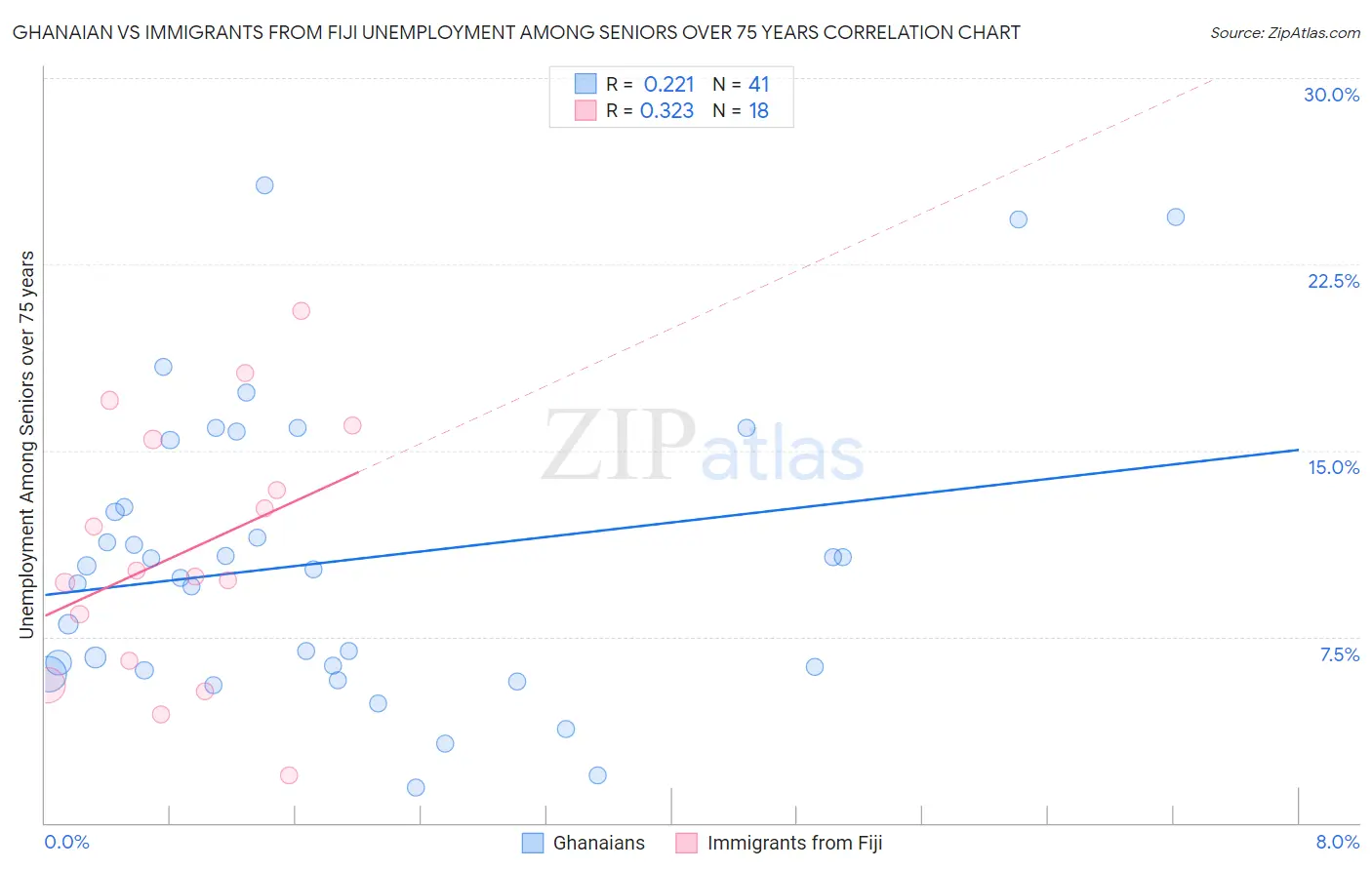 Ghanaian vs Immigrants from Fiji Unemployment Among Seniors over 75 years