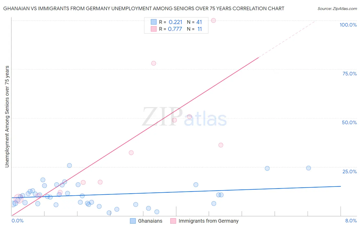 Ghanaian vs Immigrants from Germany Unemployment Among Seniors over 75 years