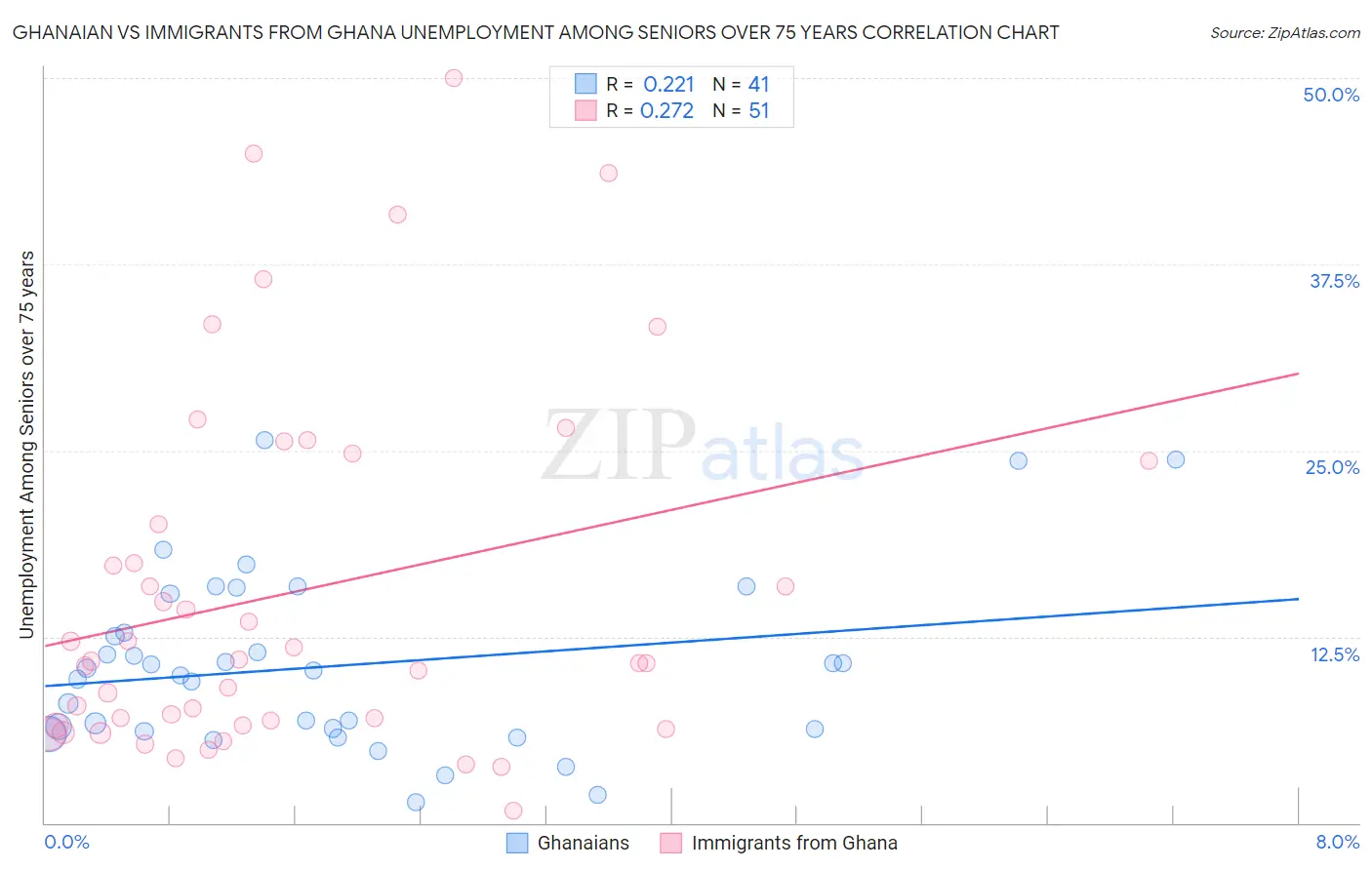 Ghanaian vs Immigrants from Ghana Unemployment Among Seniors over 75 years
