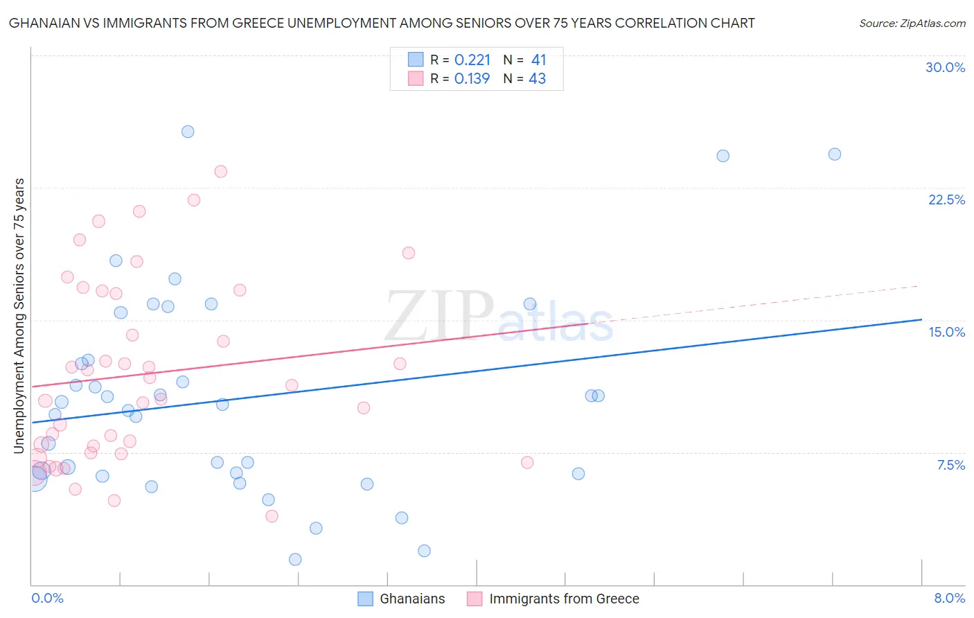 Ghanaian vs Immigrants from Greece Unemployment Among Seniors over 75 years