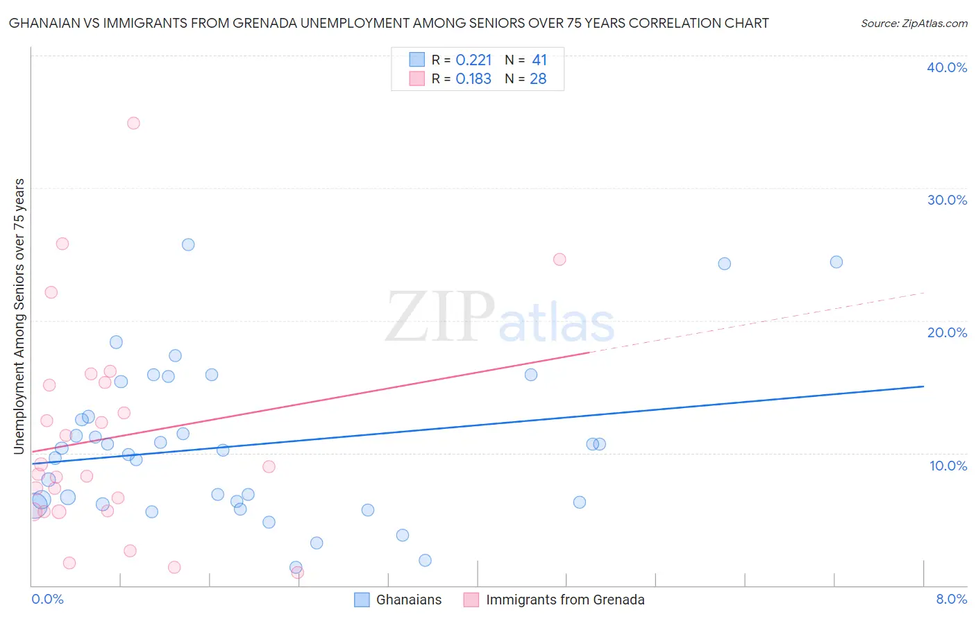 Ghanaian vs Immigrants from Grenada Unemployment Among Seniors over 75 years