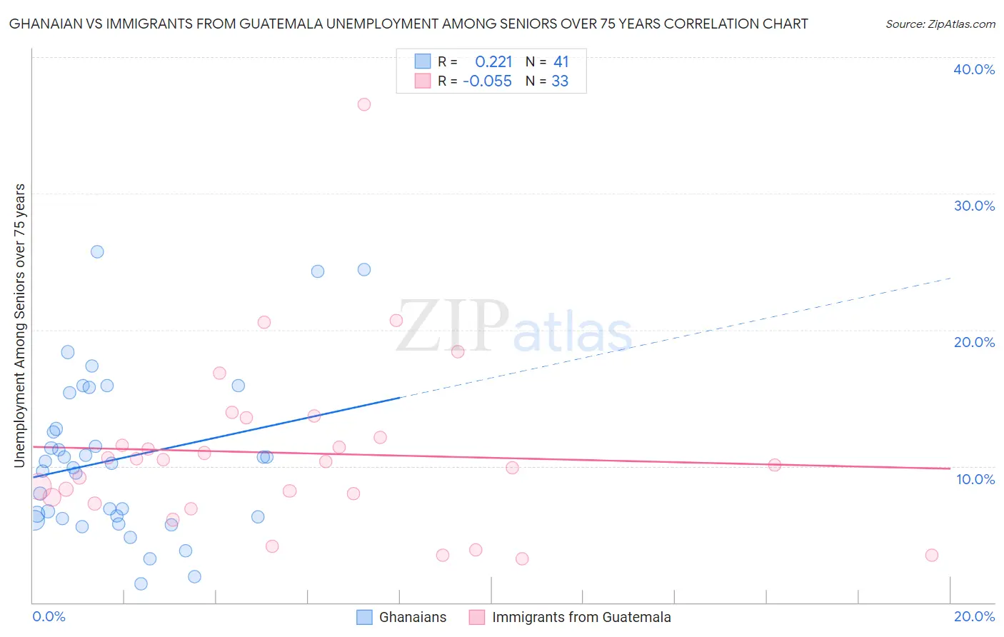 Ghanaian vs Immigrants from Guatemala Unemployment Among Seniors over 75 years