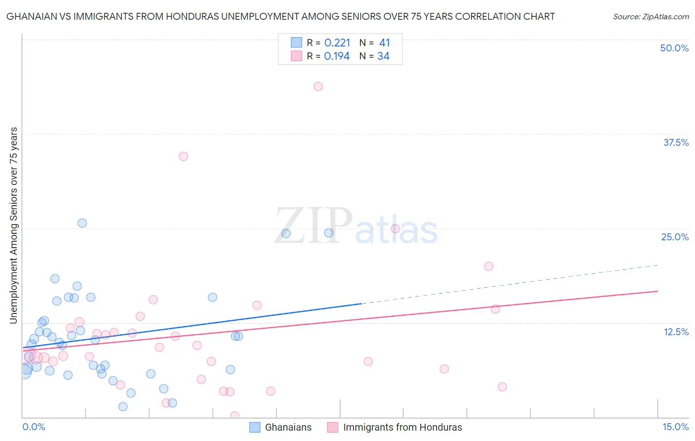 Ghanaian vs Immigrants from Honduras Unemployment Among Seniors over 75 years
