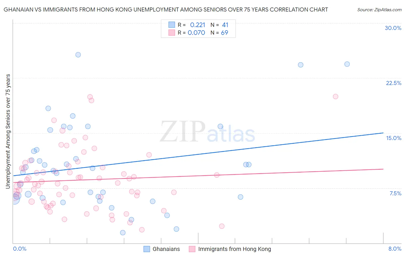 Ghanaian vs Immigrants from Hong Kong Unemployment Among Seniors over 75 years