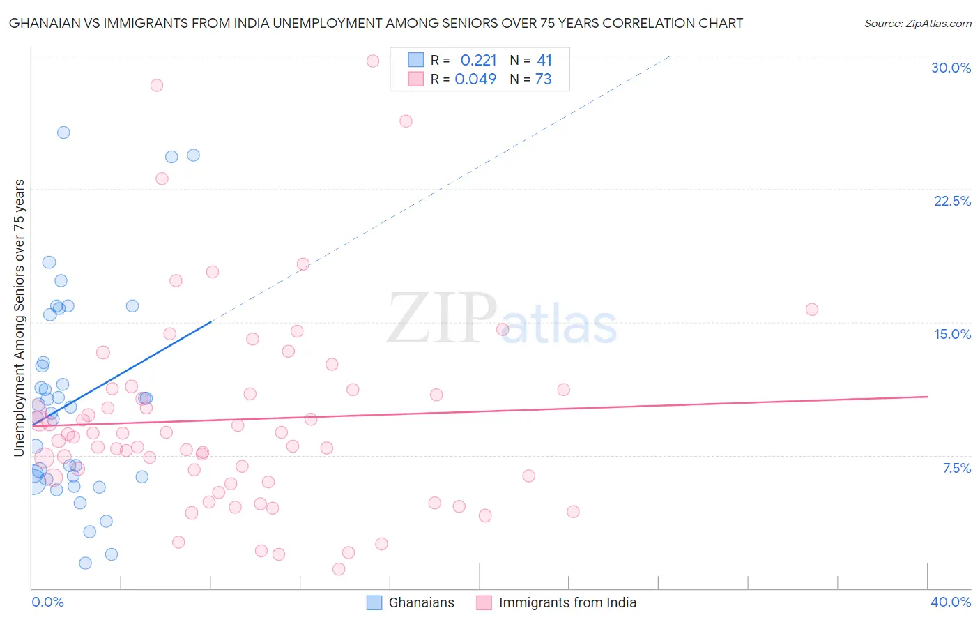 Ghanaian vs Immigrants from India Unemployment Among Seniors over 75 years