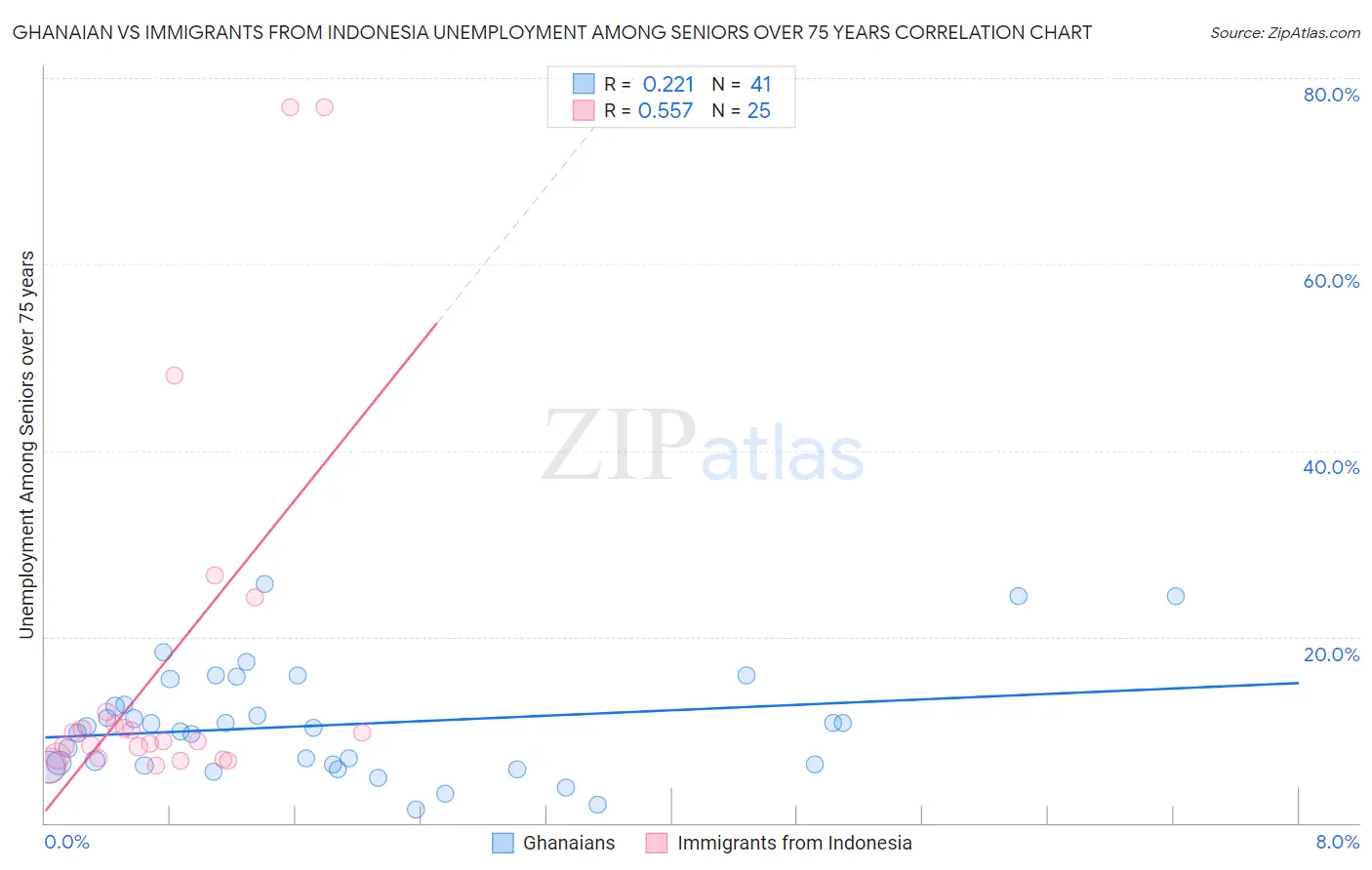 Ghanaian vs Immigrants from Indonesia Unemployment Among Seniors over 75 years