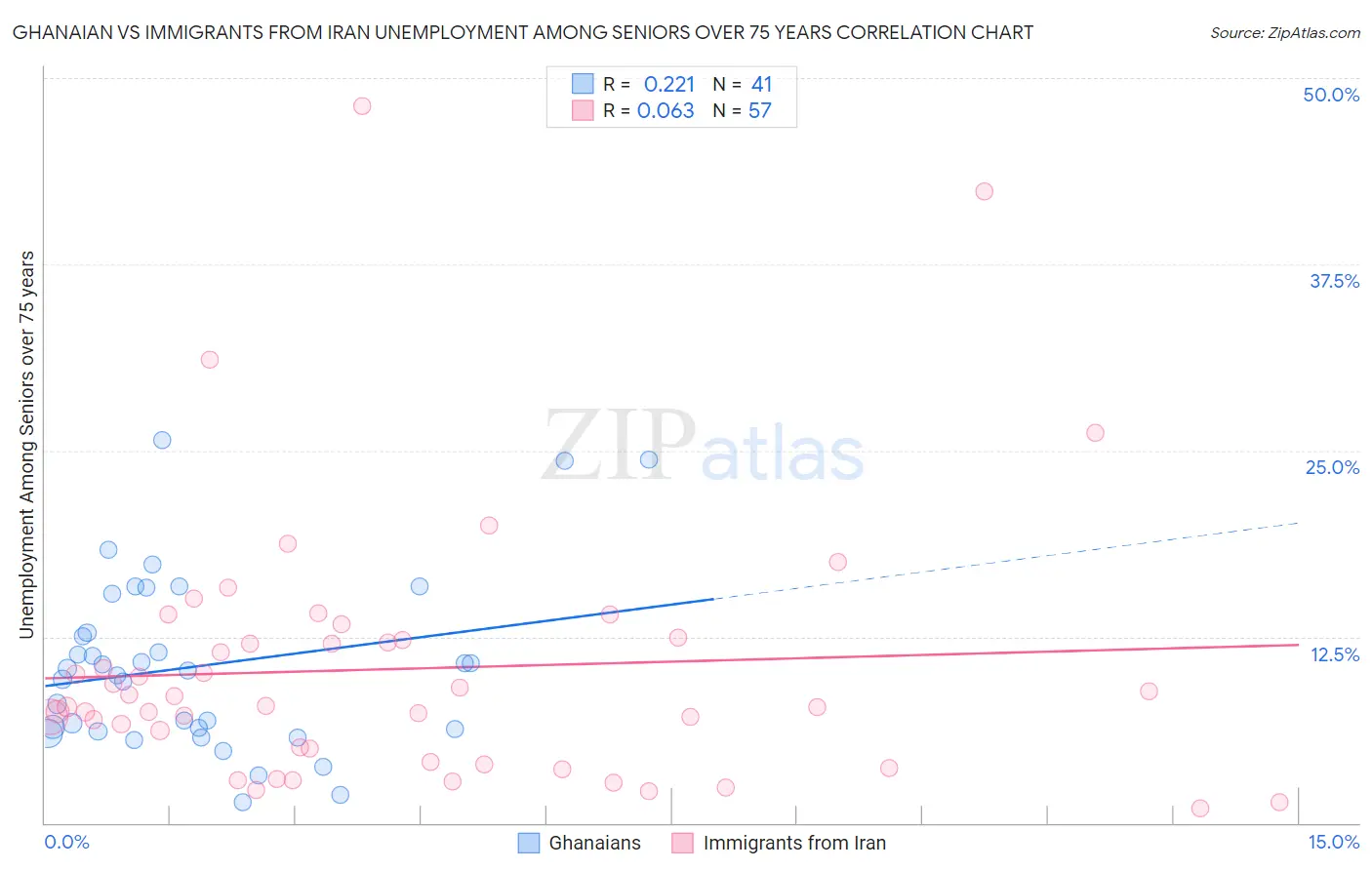 Ghanaian vs Immigrants from Iran Unemployment Among Seniors over 75 years