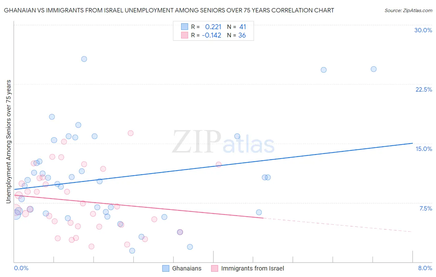 Ghanaian vs Immigrants from Israel Unemployment Among Seniors over 75 years