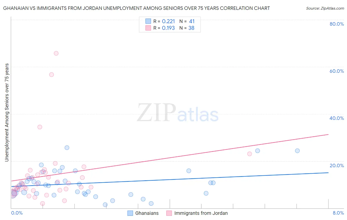 Ghanaian vs Immigrants from Jordan Unemployment Among Seniors over 75 years