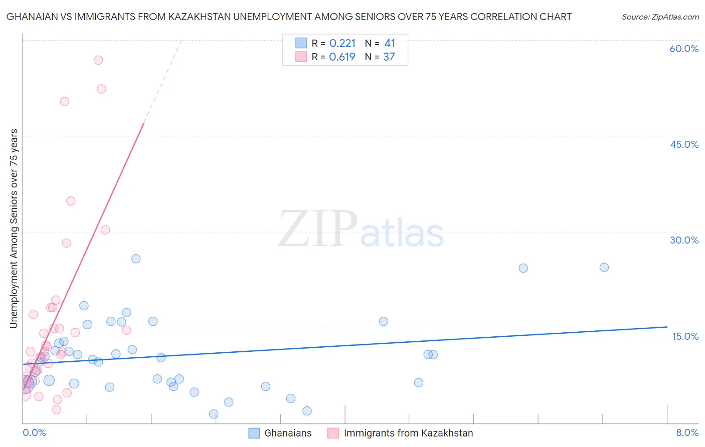 Ghanaian vs Immigrants from Kazakhstan Unemployment Among Seniors over 75 years
