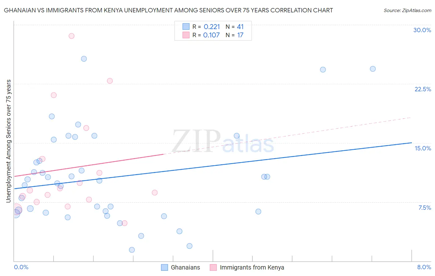Ghanaian vs Immigrants from Kenya Unemployment Among Seniors over 75 years