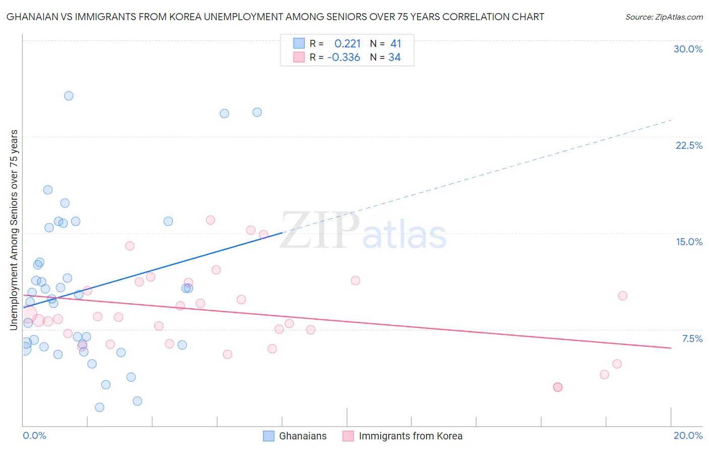 Ghanaian vs Immigrants from Korea Unemployment Among Seniors over 75 years