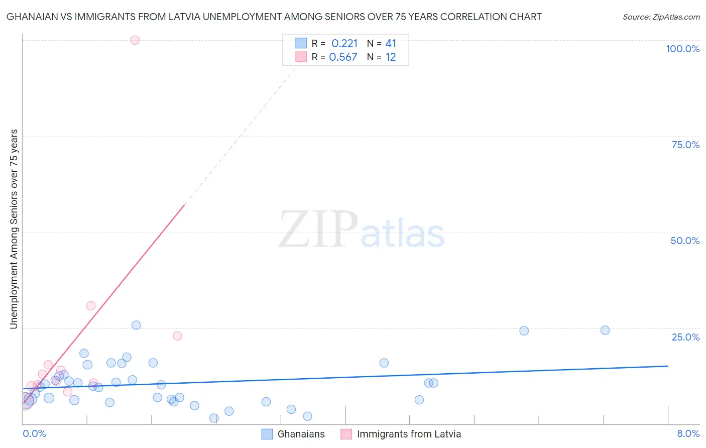 Ghanaian vs Immigrants from Latvia Unemployment Among Seniors over 75 years