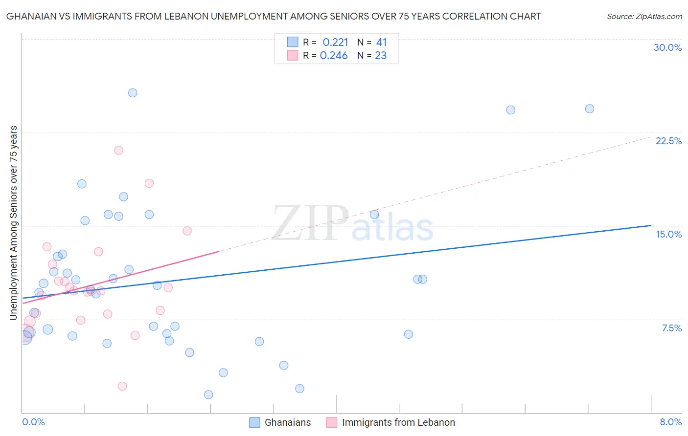 Ghanaian vs Immigrants from Lebanon Unemployment Among Seniors over 75 years