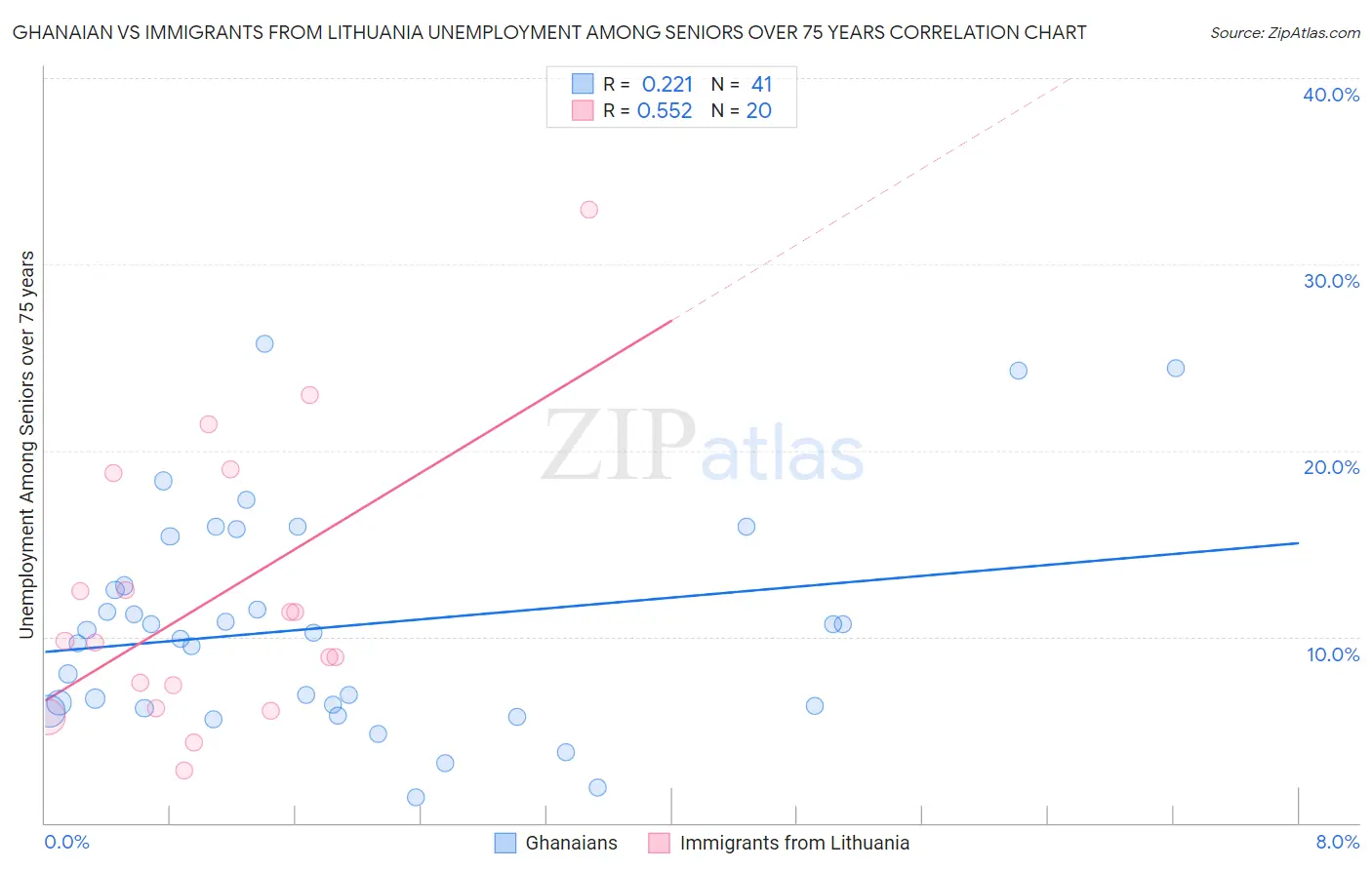 Ghanaian vs Immigrants from Lithuania Unemployment Among Seniors over 75 years